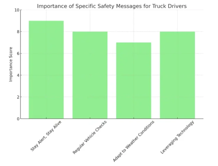 Safety Messages for Truck Drivers -graph the importance of specific safety messages for truck drivers