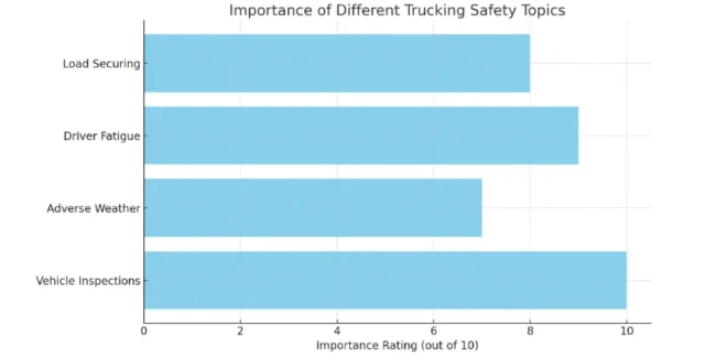 Trucking Safety Topics Diagram Relative importance of different trucking safety topics