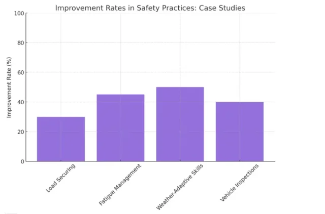 Trucking Safety Topics Diagram improvement rates in various safety practices