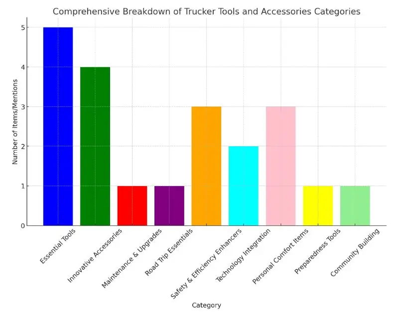 trucker tools - graph visualization provides a comprehensive breakdown of the categories related to trucker tools and accessories